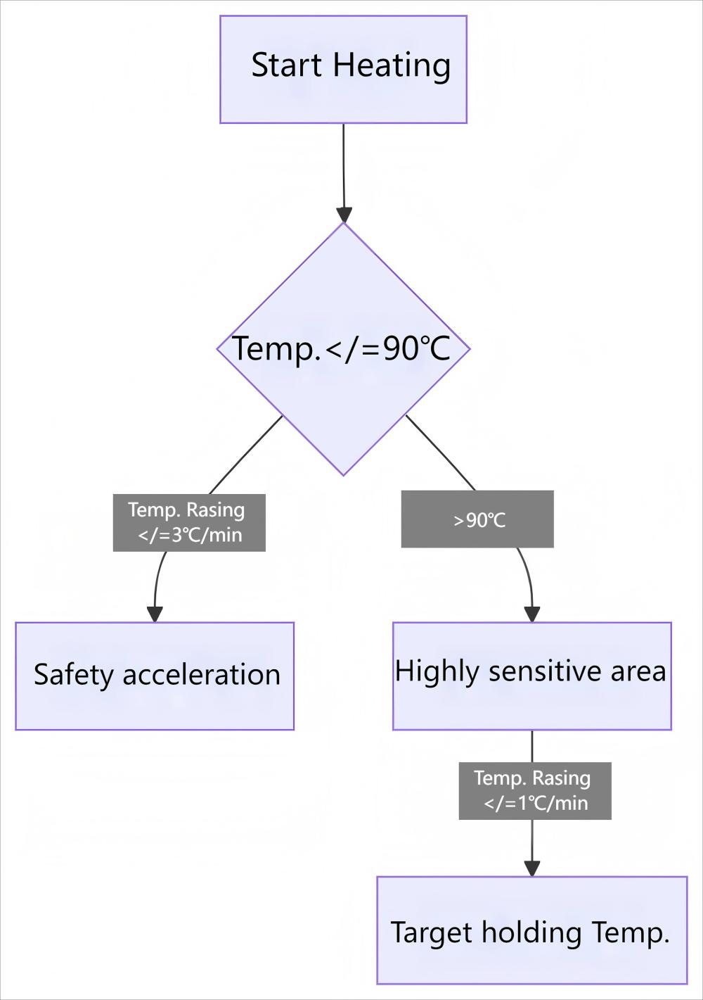 dyeing teamperature heating rate