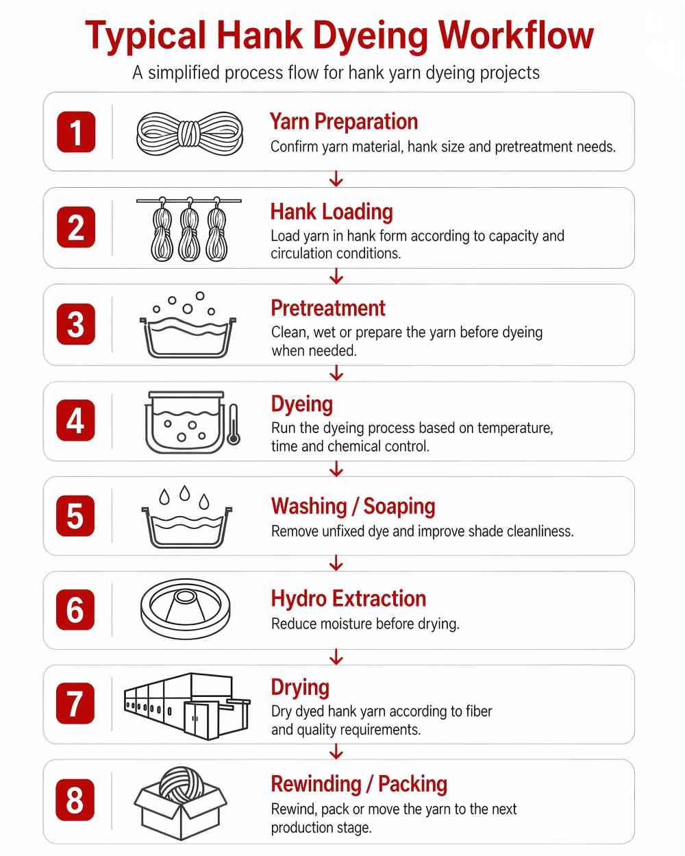 Typical Hank Dyeing Workflow Typical hank dyeing workflow from yarn preparation to rewinding and packing