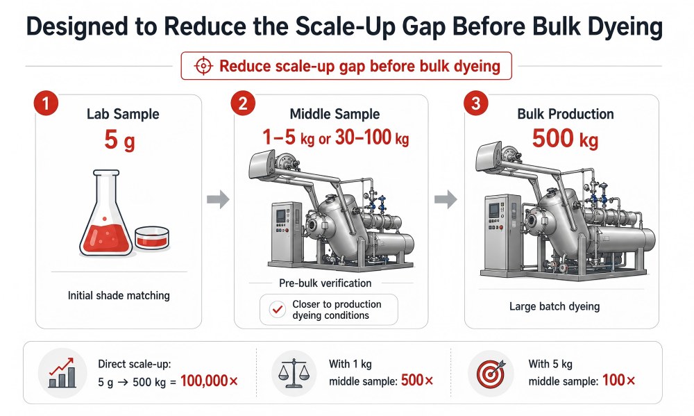Lab sample to middle sample and bulk fabric dyeing scale-up process