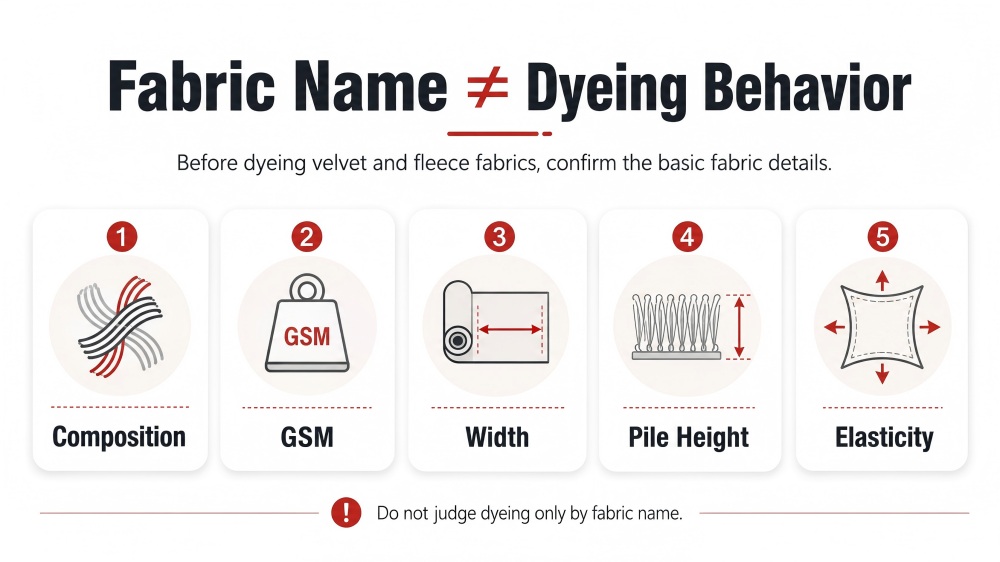 Basic fabric details to confirm before dyeing velvet and fleece fabrics including composition, GSM, width, pile height and elasticity